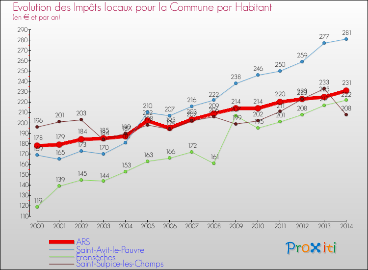 Evolution et montant des impôts locaux par Habitant pour ARS et les communes proches de 2000 à 2014 Comparaison des impôts locaux par habitant pour ARS et les communes voisines de 2000 à 2014