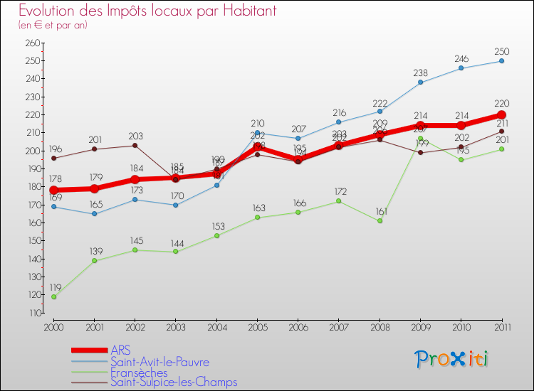 Evolution et montant des impôts locaux par Habitant pour ARS et les communes proches Comparaison des impôts locaux par habitant pour ARS et les communes voisines