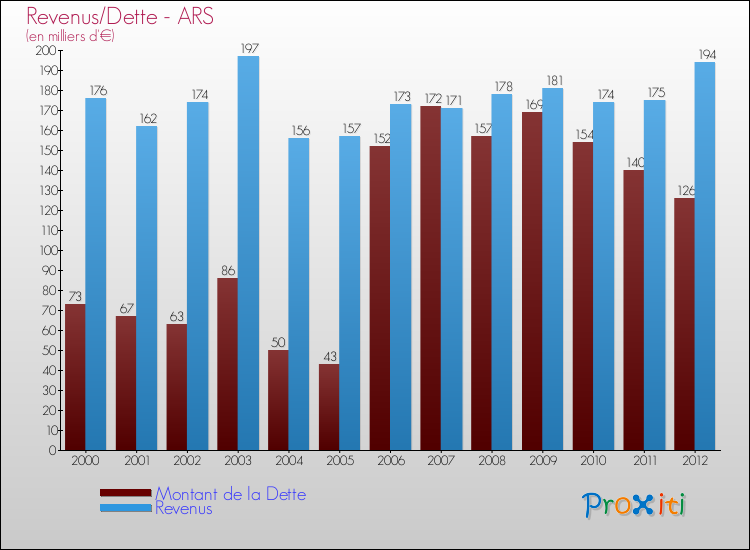 Evolution comparée de la dette et des revenus pour la commune de ARS de 2000 à 2012 Comparaison de la dette et des revenus pour ARS de 2000 à 2012