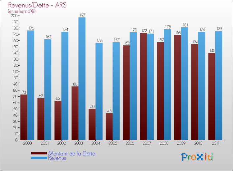 Evolution comparée de la dette et des revenus pour la commune de ARS de 2000 à 2011 Comparaison de la dette et des revenus pour ARS de 2000 à 2011