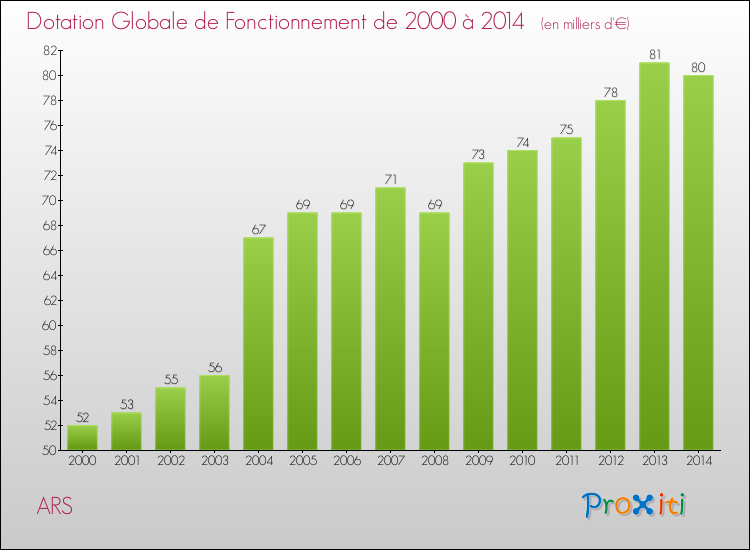 Evolution du montant de la Dotation Globale de Fonctionnement pour la commune de ARS de 2000 à 2014 Evolution du montant de la Dotation Globale de Fonctionnement pour ARS de 2000 à 2014