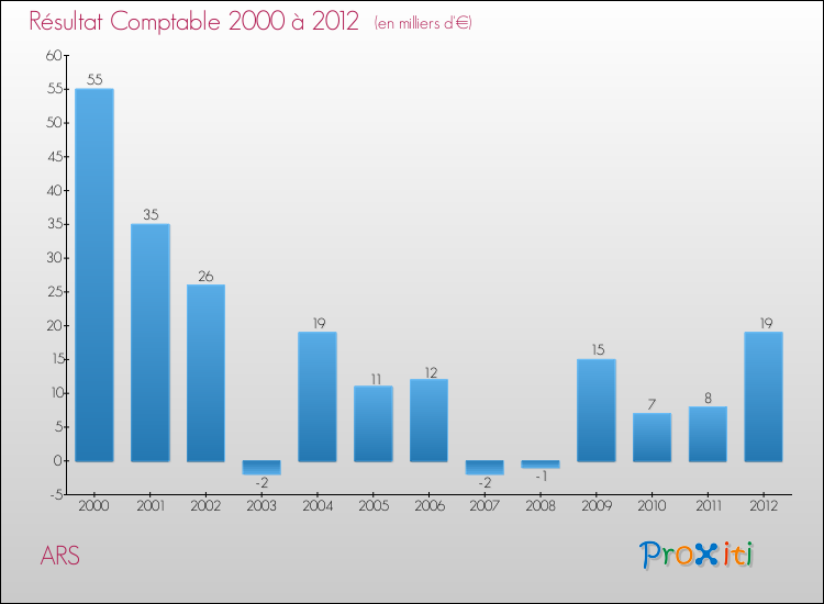 Evolution du résultat comptable pour la commune de ARS de 2000 à 2012 Evolution du résultat comptable pour ARS de 2000 à 2012