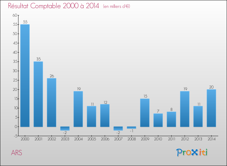 Evolution du résultat comptable pour la commune de ARS de 2000 à 2014 Evolution du résultat comptable pour ARS de 2000 à 2014