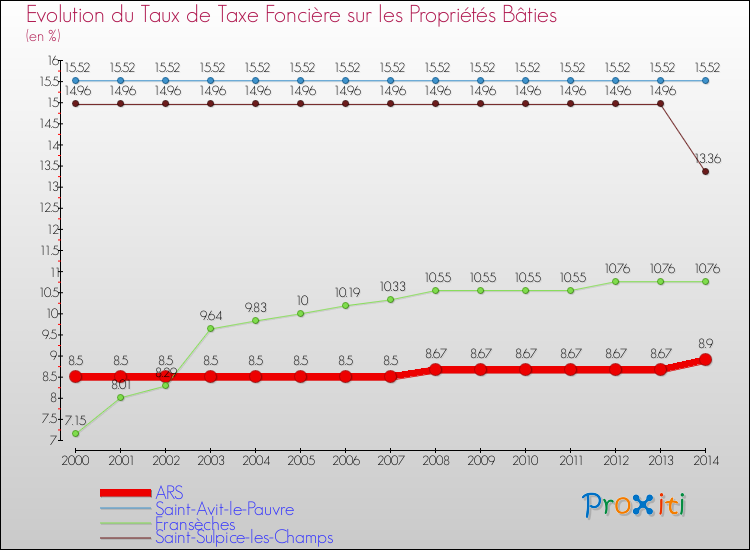 Evolution du taux de la taxe foncière sur le bati pour ARS et les communes proches de 2000 à 2014 Comparaison des taux de taxe foncière sur le bati pour ARS et les communes voisines de 2000 à 2014