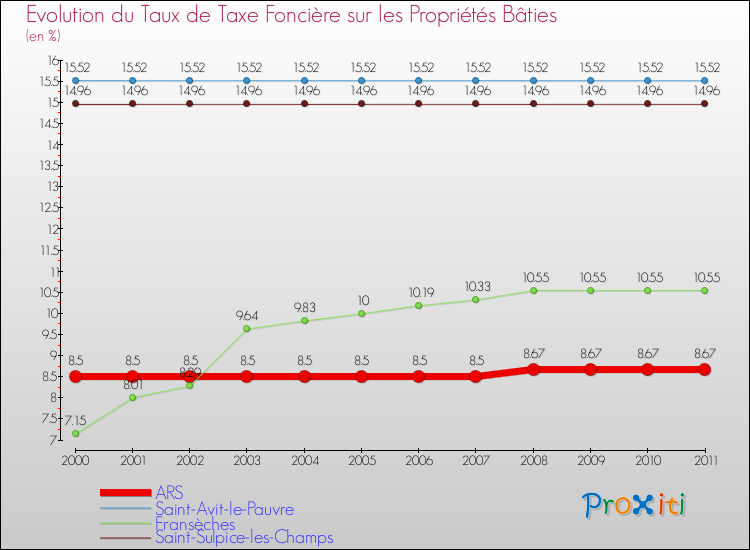 Evolution du taux de la taxe foncière sur le bati pour ARS et les communes proches Comparaison des taux de taxe foncière sur le bati pour ARS et les communes voisines