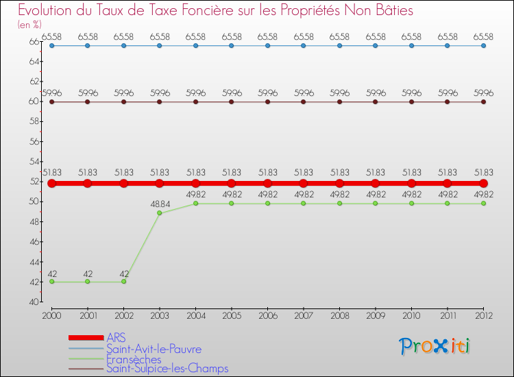 Evolution du taux de la taxe foncière sur les immeubles et terrains non batis pour ARS et les communes proches de 2000 à 2012 Comparaison des taux de la taxe foncière sur les immeubles et terrains non batis pour ARS et les communes voisines de 2000 à 2012