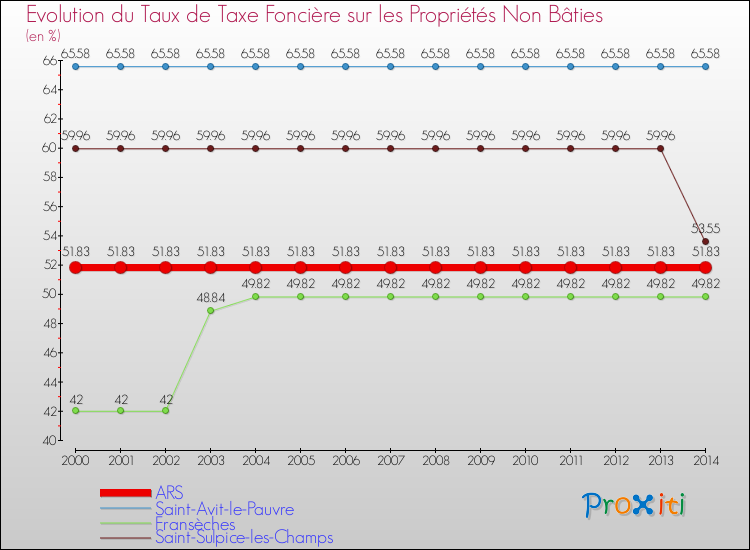 Evolution du taux de la taxe foncière sur les immeubles et terrains non batis pour ARS et les communes proches de 2000 à 2014 Comparaison des taux de la taxe foncière sur les immeubles et terrains non batis pour ARS et les communes voisines de 2000 à 2014