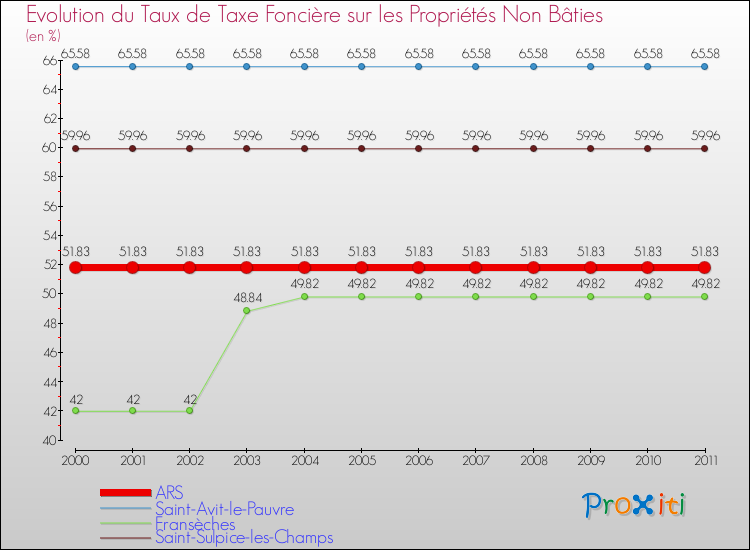 Evolution du taux de la taxe foncière sur les immeubles et terrains non batis pour ARS et les communes proches Comparaison des taux de la taxe foncière sur les immeubles et terrains non batis pour ARS et les communes voisines