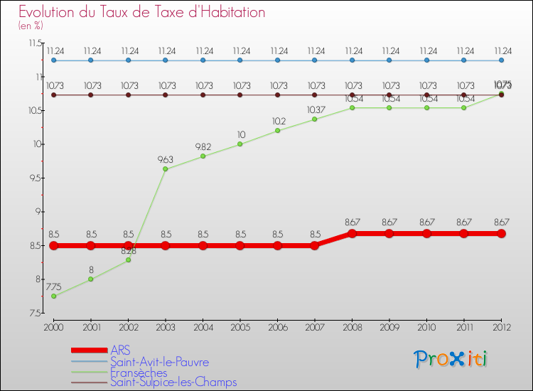 Evolution du taux de la taxe d'habitation pour ARS et les communes proches Comparaison des taux de la taxe d'habitation pour ARS et les communes voisines