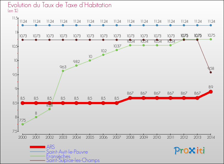 Evolution du taux de la taxe d'habitation pour ARS et les communes proches de 2000 à 2014 Comparaison des taux de la taxe d'habitation pour ARS et les communes voisines de 2000 à 2014