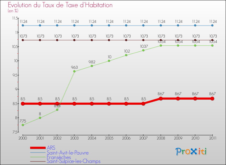 Evolution du taux de la taxe d'habitation pour ARS et les communes proches Comparaison des taux de la taxe d'habitation pour ARS et les communes voisines
