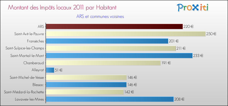 Montant des impôts locaux par Habitant pour ARS et les communes proches Comparaison des impôts locaux par habitant pour ARS et les communes voisines