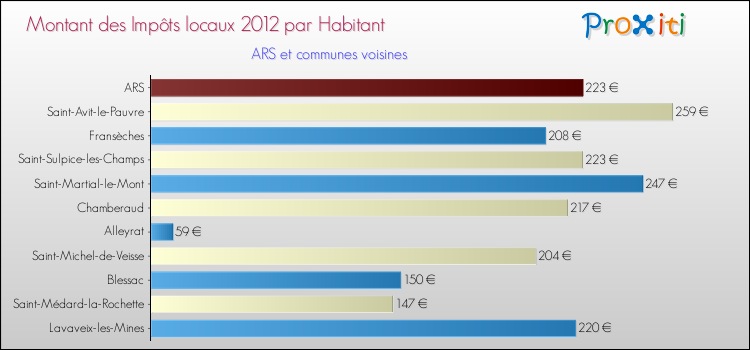 Montant des impôts locaux par Habitant pour ARS et les communes proches Comparaison des impôts locaux par habitant pour ARS et les communes voisines