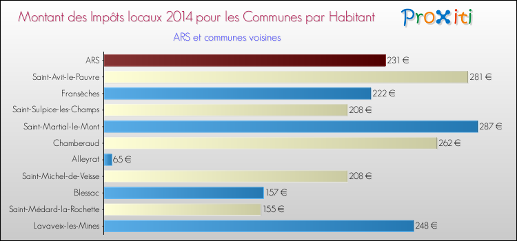 Montant des impôts locaux par Habitant pour ARS et les communes proches en 2014 Comparaison des impôts locaux par habitant pour ARS et les communes voisines en 2014