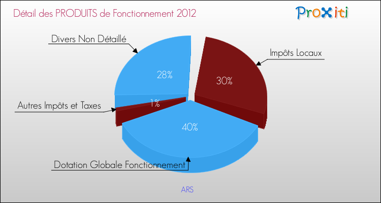 Décomposition du Budget de Fonctionnement 2012 de la commune de ARS Budget de Fonctionnement 2012 pour la commune de ARS