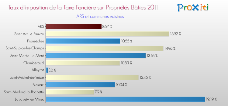 Taux d'imposition de la taxe foncière sur le bati 2011 pour ARS et les communes proches Comparaison des taux d'imposition de la taxe foncière sur le bati 2011 pour ARS et les communes voisines