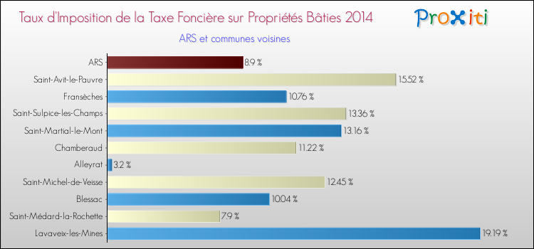 Taux d'imposition de la taxe foncière sur le bati 2014 pour ARS et les communes proches Comparaison des taux d'imposition de la taxe foncière sur le bati 2014 pour ARS et les communes voisines