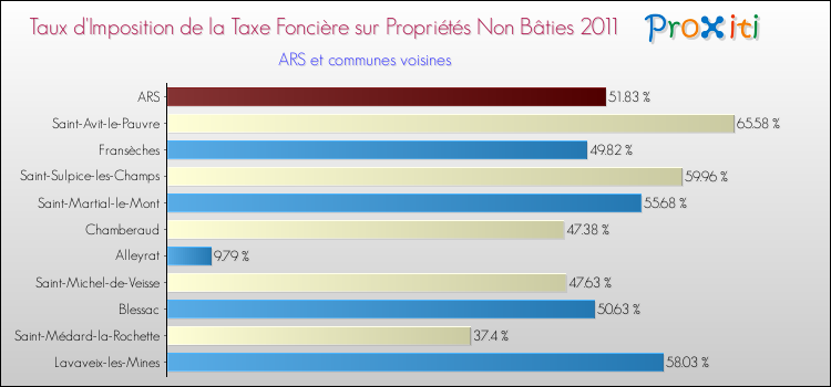 Taux d'imposition de la taxe foncière sur les immeubles et terrains non batis 2011 pour ARS et les communes proches Comparaison des taux d'imposition de la taxe foncière sur les immeubles et terrains non batis 2011 pour ARS et les communes voisines