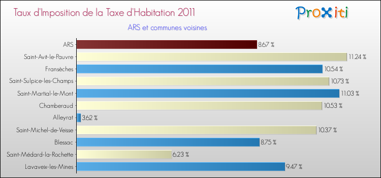 Taux d'imposition de la taxe d'habitation 2011 pour ARS et les communes proches Comparaison des taux d'imposition de la taxe d'habitation 2011 pour ARS et les communes voisines
