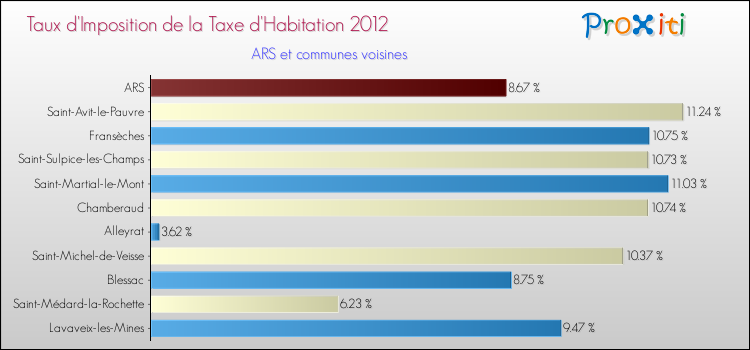 Taux d'imposition de la taxe d'habitation 2012 pour ARS et les communes proches Comparaison des taux d'imposition de la taxe d'habitation 2012 pour ARS et les communes voisines