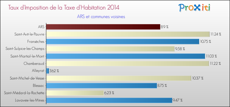 Taux d'imposition de la taxe d'habitation 2014 pour ARS et les communes proches Comparaison des taux d'imposition de la taxe d'habitation 2014 pour ARS et les communes voisines