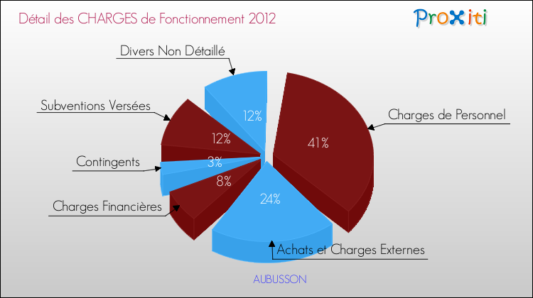 Décomposition des Charges de Fonctionnement 2012 de la commune de AUBUSSON Charges de Fonctionnement 2012 pour la commune de AUBUSSON