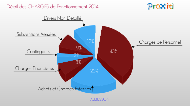Décomposition des Charges de Fonctionnement 2014 de la commune de AUBUSSON Charges de Fonctionnement 2014 pour la commune de AUBUSSON