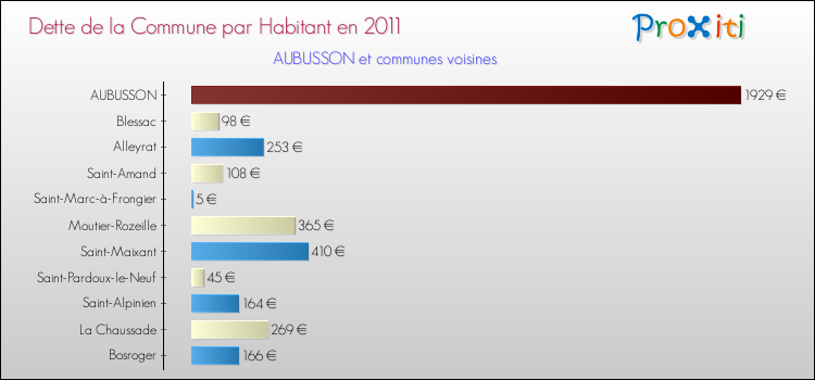Dette par habitant de la commune en 2011 pour AUBUSSON et les communes proches Comparaison de la dette par habitant de la commune en 2011 pour AUBUSSON et les communes voisines
