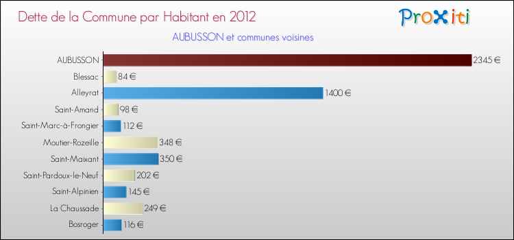 Dette par habitant de la commune en 2012 pour AUBUSSON et les communes proches Comparaison de la dette par habitant de la commune en 2012 pour AUBUSSON et les communes voisines