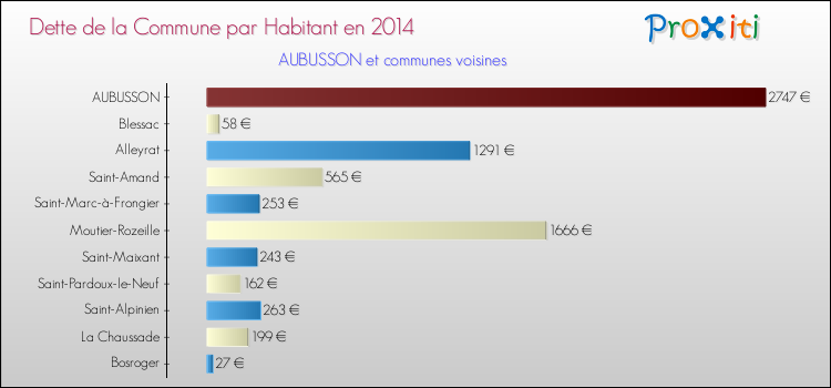 Dette par habitant de la commune en 2014 pour AUBUSSON et les communes proches Comparaison de la dette par habitant de la commune en 2014 pour AUBUSSON et les communes voisines