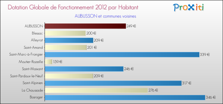 Montant des dotations globales de fonctionnement DGF par Habitant pour AUBUSSON et les communes proches Comparaison des des dotations globales de fonctionnement DGF par habitant pour AUBUSSON et les communes voisines