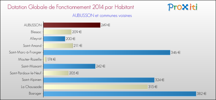 Montant des dotations globales de fonctionnement DGF par Habitant pour AUBUSSON et les communes proches en 2014. Comparaison des des dotations globales de fonctionnement DGF par habitant pour AUBUSSON et les communes voisines en 2014.
