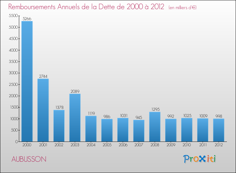 Evolution de l'annuité de la dette pour la commune de AUBUSSON de 2000 à 2012 Annuités de la dette pour AUBUSSON de 2000 à 2012