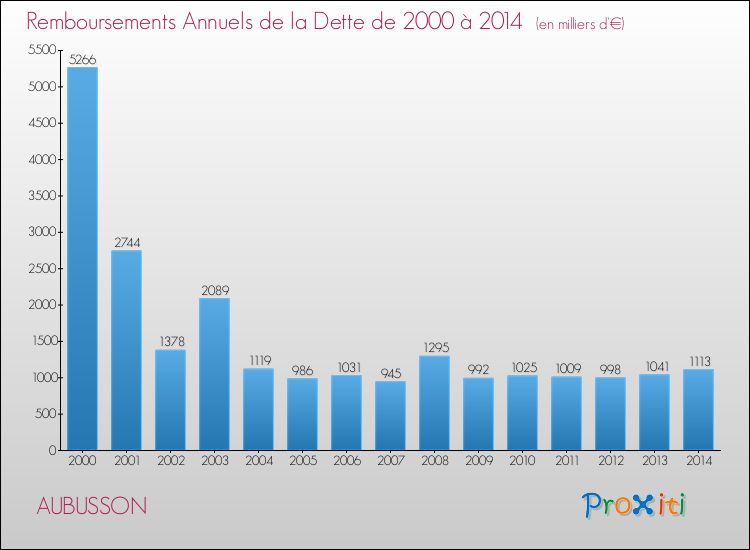 Evolution de l'annuité de la dette pour la commune de AUBUSSON de 2000 à 2014 Annuités de la dette pour AUBUSSON de 2000 à 2014