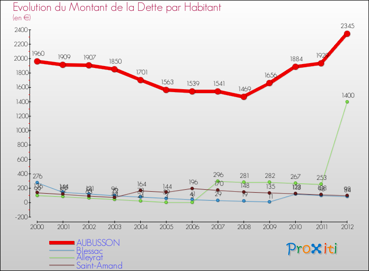 Evolution de la dette par habitant pour la commune de AUBUSSON et les communes proches de 2000 à 2012 Comparaison de la dette par habitant pour AUBUSSON et les communes voisines de 2000 à 2012