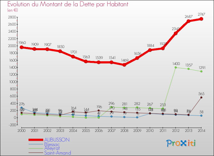 Evolution de la dette par habitant pour la commune de AUBUSSON et les communes proches de 2000 à 2014 Comparaison de la dette par habitant pour AUBUSSON et les communes voisines de 2000 à 2014
