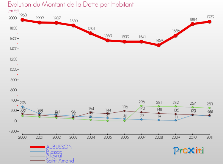 Evolution de la dette par habitant pour la commune de AUBUSSON et les communes proches Comparaison de la dette par habitant pour AUBUSSON et les communes voisines