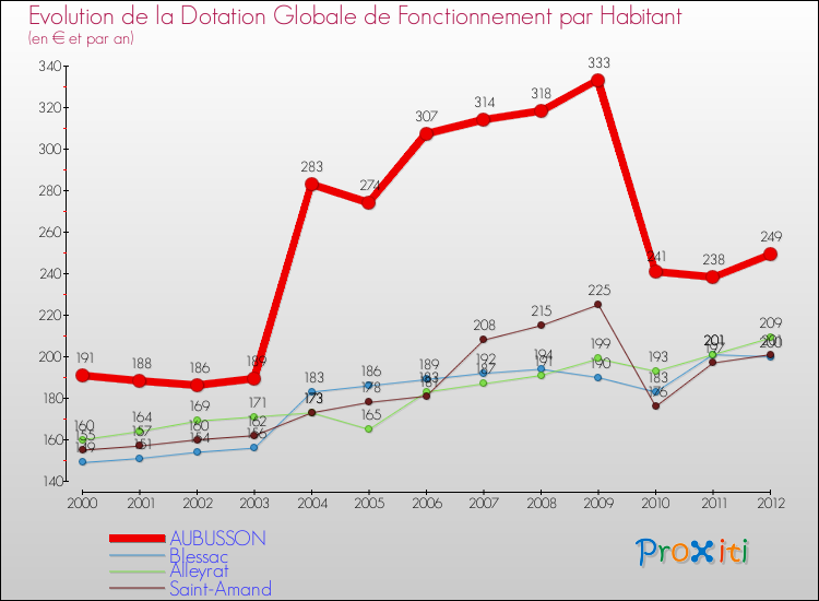 Evolution et montant de la dotation globale de fonctionnement par Habitant pour AUBUSSON et les communes proches Comparaison des dotations globales de fonctionnement par habitant pour AUBUSSON et les communes voisines