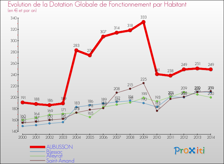 Evolution et montant de la dotation globale de fonctionnement par Habitant pour AUBUSSON et les communes proches de 2000 à 2014. Comparaison des dotations globales de fonctionnement par habitant pour AUBUSSON et les communes voisines de 2000 à 2014.
