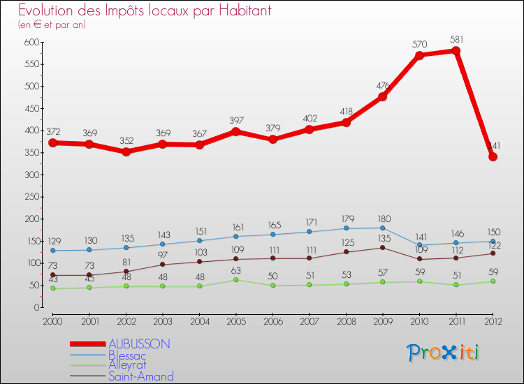 Evolution et montant des impôts locaux par Habitant pour AUBUSSON et les communes proches Comparaison des impôts locaux par habitant pour AUBUSSON et les communes voisines