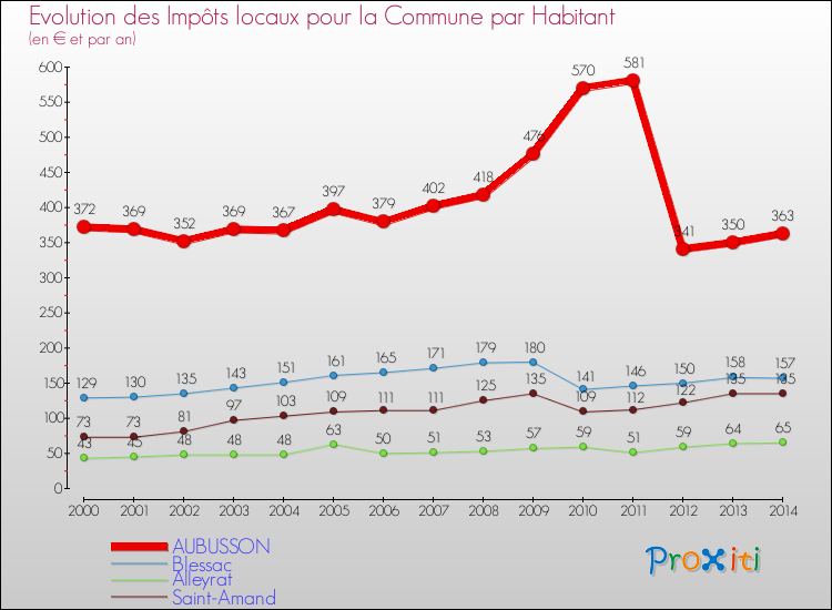 Evolution et montant des impôts locaux par Habitant pour AUBUSSON et les communes proches de 2000 à 2014 Comparaison des impôts locaux par habitant pour AUBUSSON et les communes voisines de 2000 à 2014
