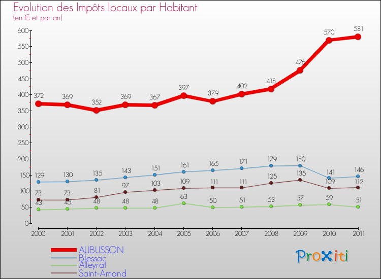 Evolution et montant des impôts locaux par Habitant pour AUBUSSON et les communes proches Comparaison des impôts locaux par habitant pour AUBUSSON et les communes voisines