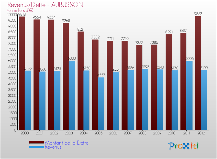 Evolution comparée de la dette et des revenus pour la commune de AUBUSSON de 2000 à 2012 Comparaison de la dette et des revenus pour AUBUSSON de 2000 à 2012