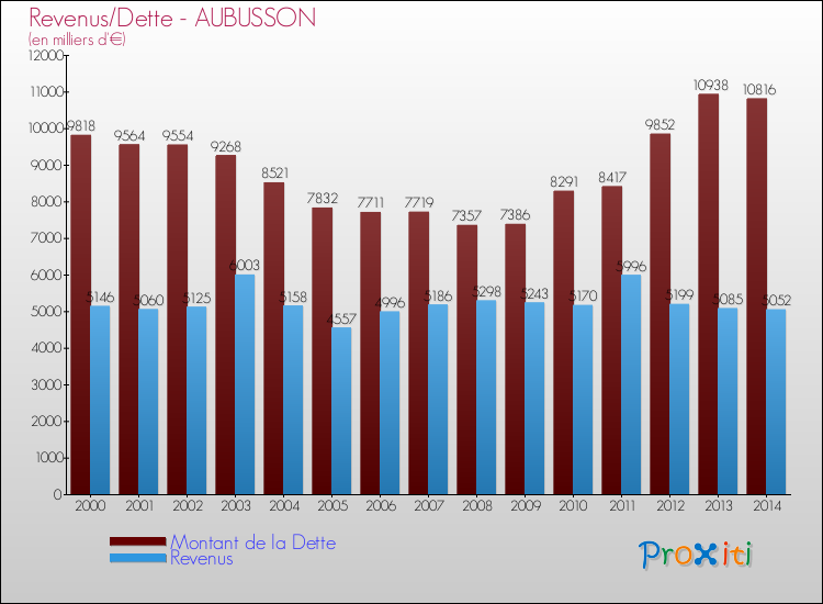 Evolution comparée de la dette et des revenus pour la commune de AUBUSSON de 2000 à 2014 Comparaison de la dette et des revenus pour AUBUSSON de 2000 à 2014