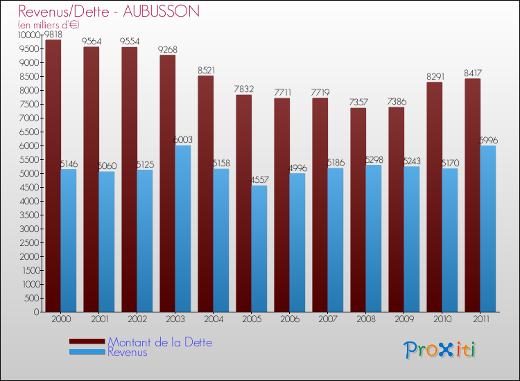 Evolution comparée de la dette et des revenus pour la commune de AUBUSSON de 2000 à 2011 Comparaison de la dette et des revenus pour AUBUSSON de 2000 à 2011