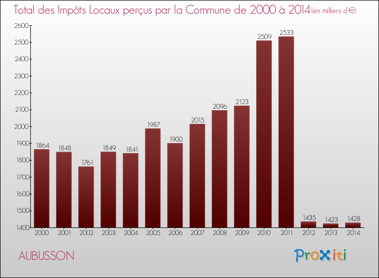 Evolution des Impôts Locaux pour la commune de AUBUSSON de 2000 à 2014 Evolution des Impôts Locaux pour AUBUSSON de 2000 à 2014