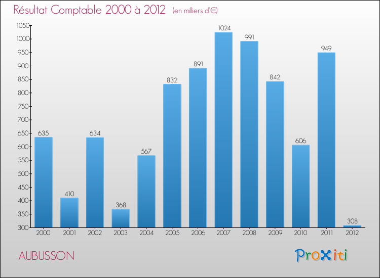 Evolution du résultat comptable pour la commune de AUBUSSON de 2000 à 2012 Evolution du résultat comptable pour AUBUSSON de 2000 à 2012