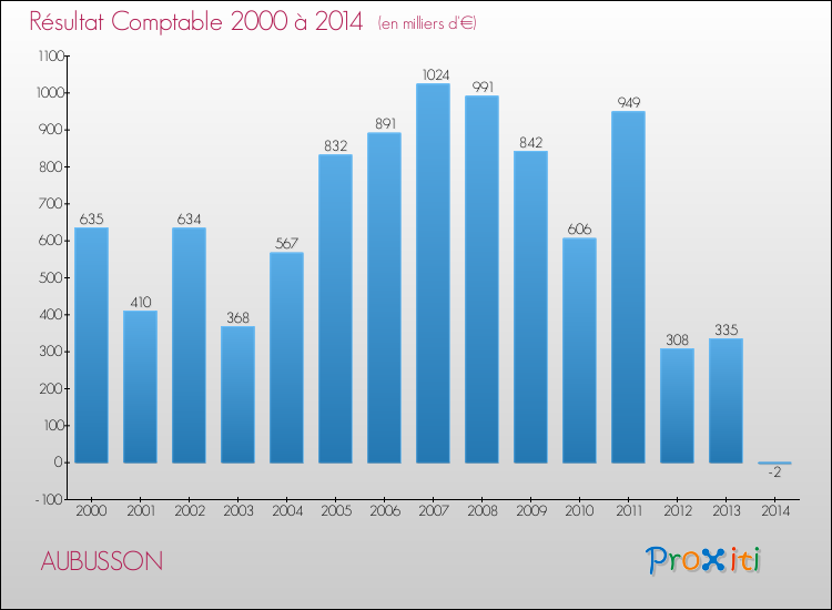 Evolution du résultat comptable pour la commune de AUBUSSON de 2000 à 2014 Evolution du résultat comptable pour AUBUSSON de 2000 à 2014