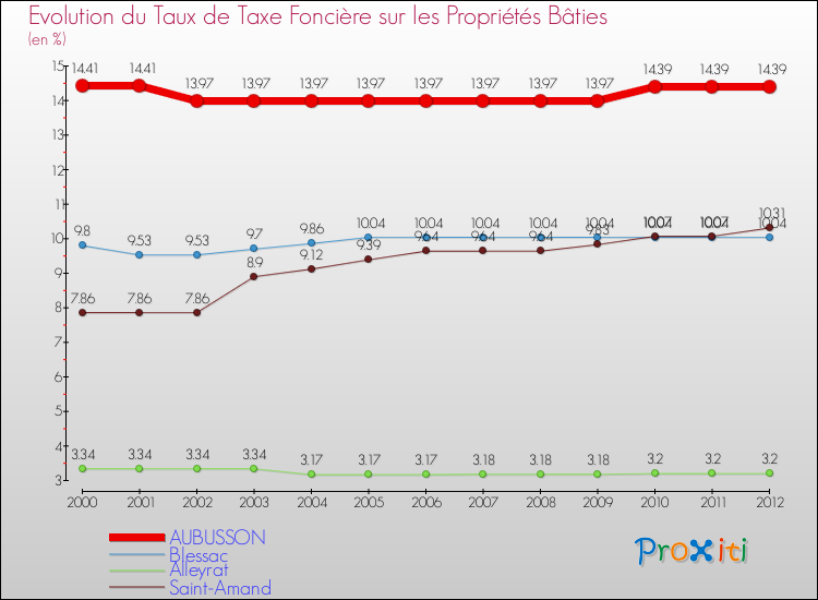 Evolution du taux de la taxe foncière sur le bati pour AUBUSSON et les communes proches de 2000 à 2012 Comparaison des taux de taxe foncière sur le bati pour AUBUSSON et les communes voisines de 2000 à 2012
