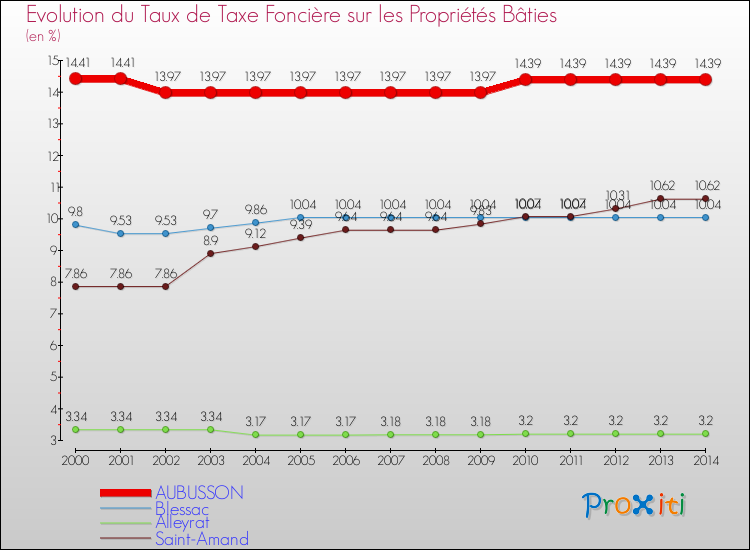 Evolution du taux de la taxe foncière sur le bati pour AUBUSSON et les communes proches de 2000 à 2014 Comparaison des taux de taxe foncière sur le bati pour AUBUSSON et les communes voisines de 2000 à 2014
